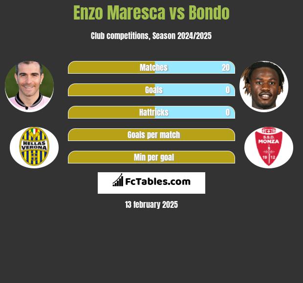 Enzo Maresca vs Bondo h2h player stats