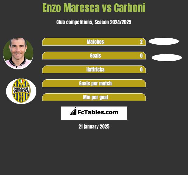 Enzo Maresca vs Carboni h2h player stats