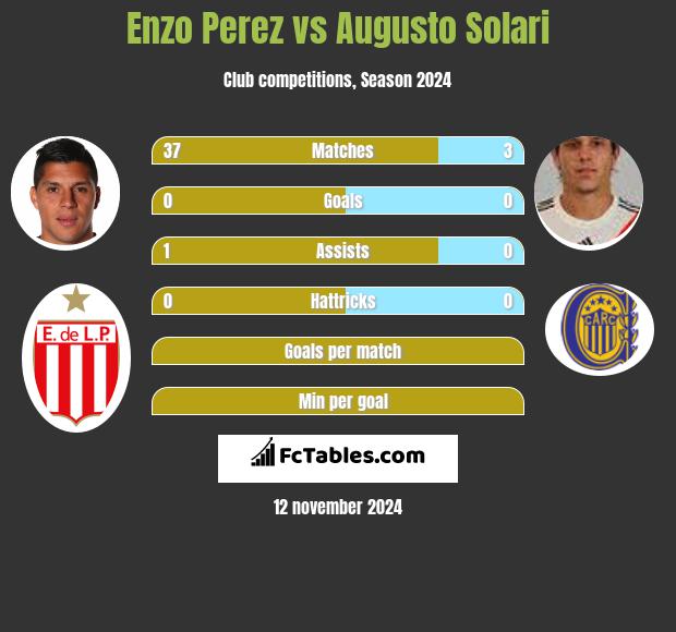 Enzo Perez vs Augusto Solari h2h player stats