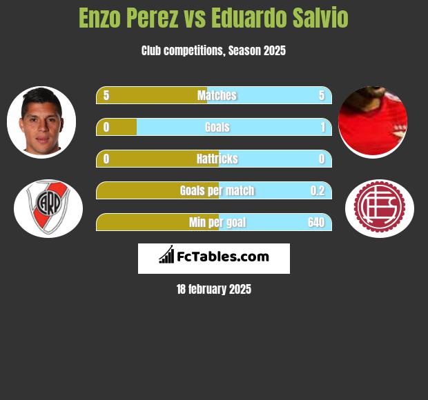 Enzo Perez vs Eduardo Salvio h2h player stats