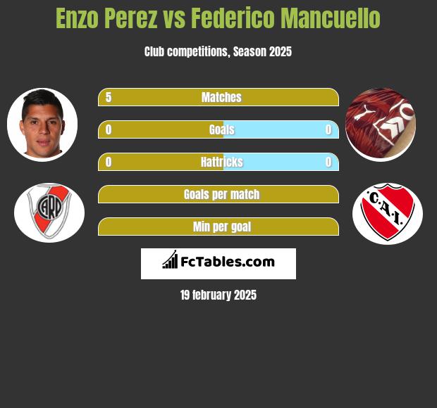 Enzo Perez vs Federico Mancuello h2h player stats