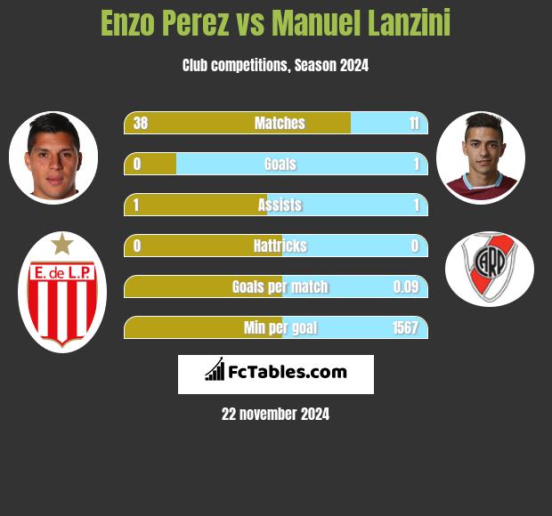 Enzo Perez vs Manuel Lanzini h2h player stats