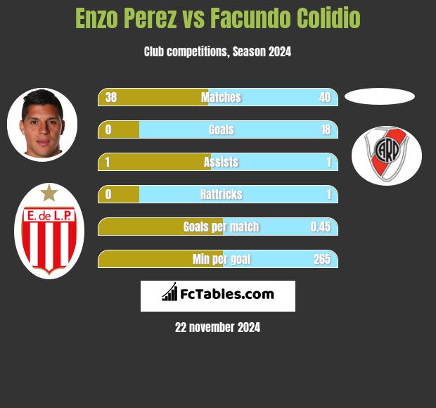 Enzo Perez vs Facundo Colidio h2h player stats