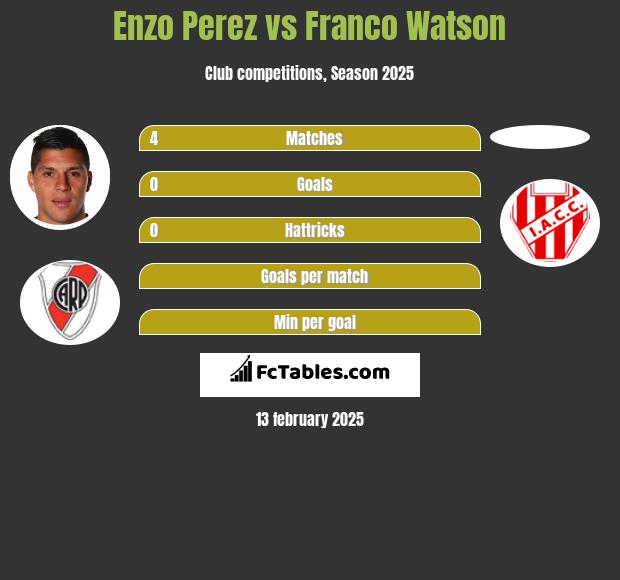 Enzo Perez vs Franco Watson h2h player stats