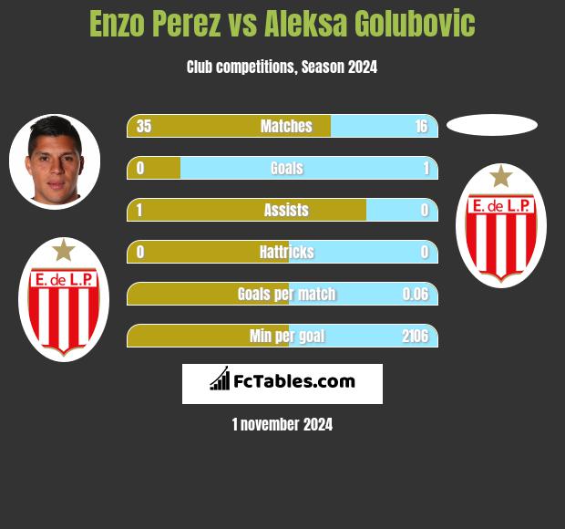 Enzo Perez vs Aleksa Golubovic h2h player stats