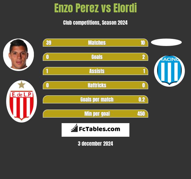 Enzo Perez vs Elordi h2h player stats