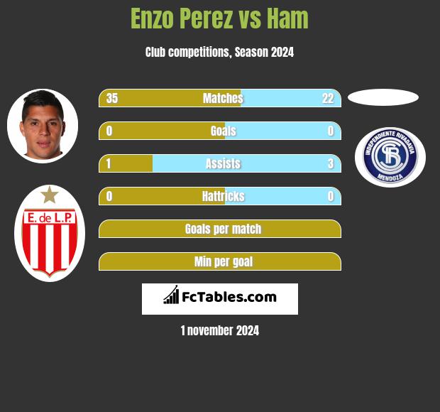 Enzo Perez vs Ham h2h player stats