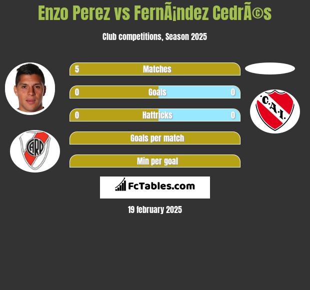 Enzo Perez vs FernÃ¡ndez CedrÃ©s h2h player stats