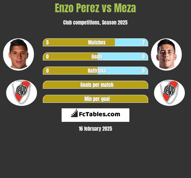 Enzo Perez vs Meza h2h player stats