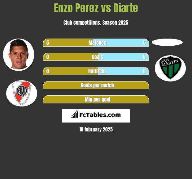 Enzo Perez vs Diarte h2h player stats