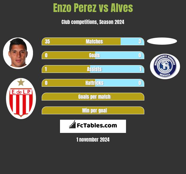 Enzo Perez vs Alves h2h player stats