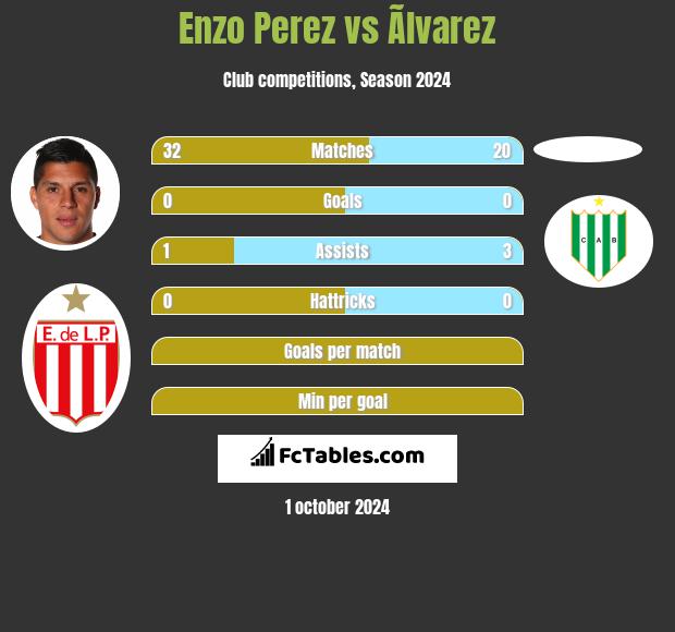 Enzo Perez vs Ãlvarez h2h player stats