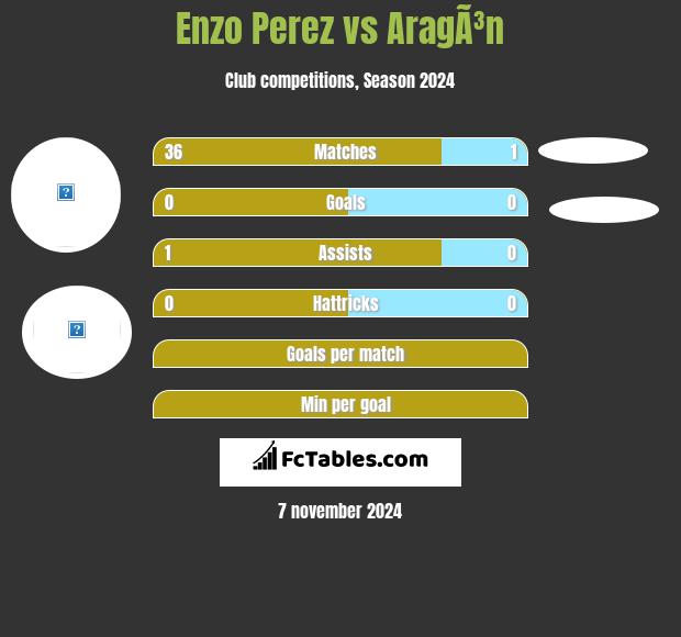 Enzo Perez vs AragÃ³n h2h player stats