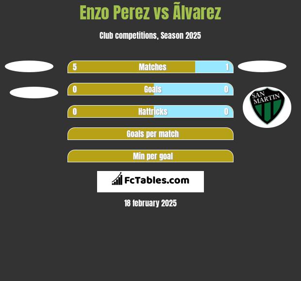 Enzo Perez vs Ãlvarez h2h player stats