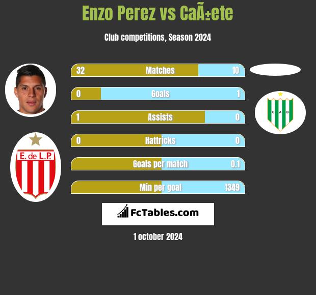 Enzo Perez vs CaÃ±ete h2h player stats