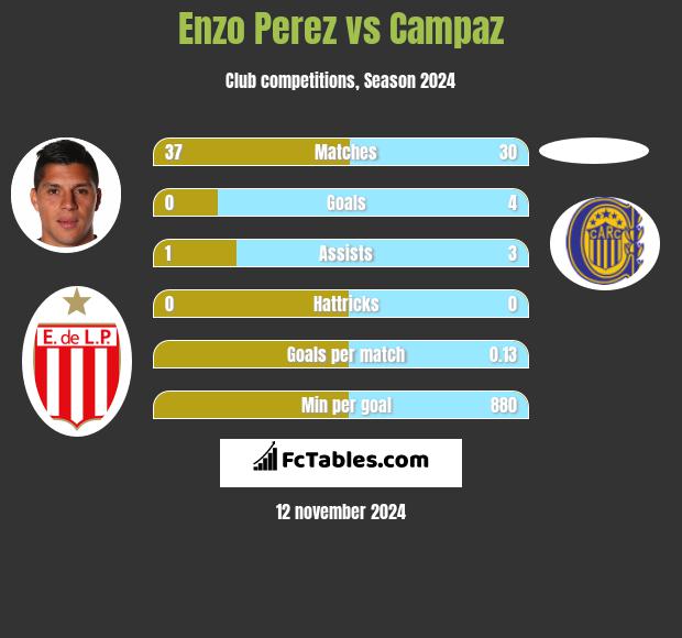 Enzo Perez vs Campaz h2h player stats