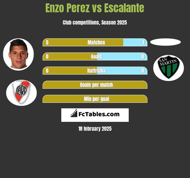 Enzo Perez vs Escalante h2h player stats