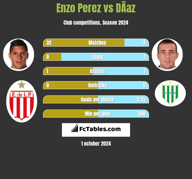 Enzo Perez vs DÃ­az h2h player stats