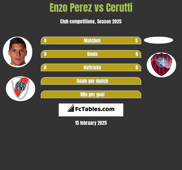 Enzo Perez vs Cerutti h2h player stats