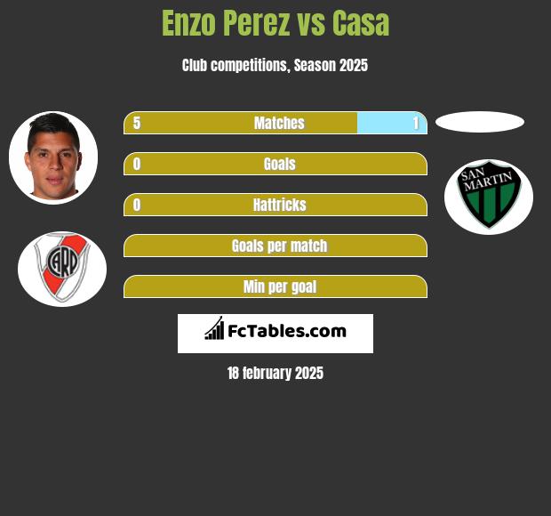 Enzo Perez vs Casa h2h player stats