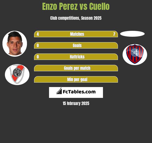 Enzo Perez vs Cuello h2h player stats