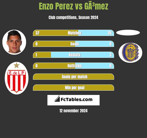 Enzo Perez vs GÃ³mez h2h player stats