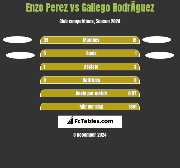 Enzo Perez vs Gallego RodrÃ­guez h2h player stats