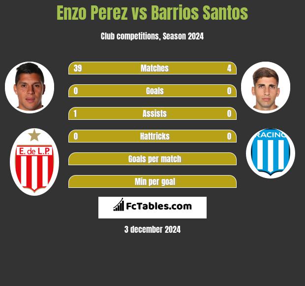 Enzo Perez vs Barrios Santos h2h player stats