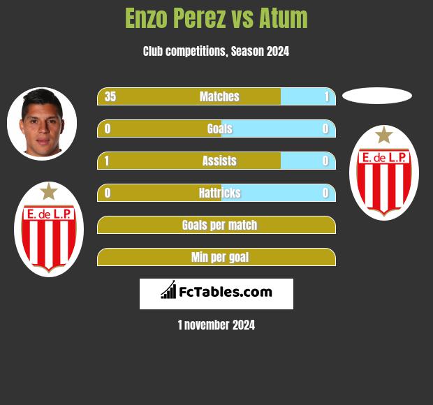 Enzo Perez vs Atum h2h player stats