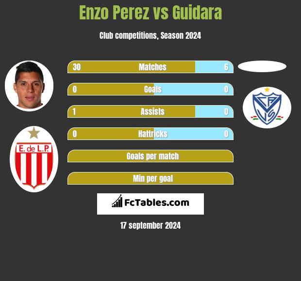 Enzo Perez vs Guidara h2h player stats