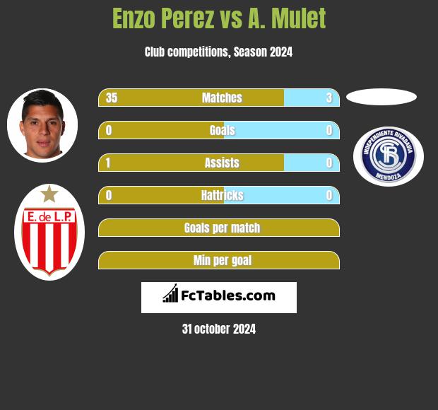 Enzo Perez vs A. Mulet h2h player stats