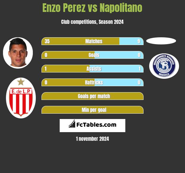 Enzo Perez vs Napolitano h2h player stats