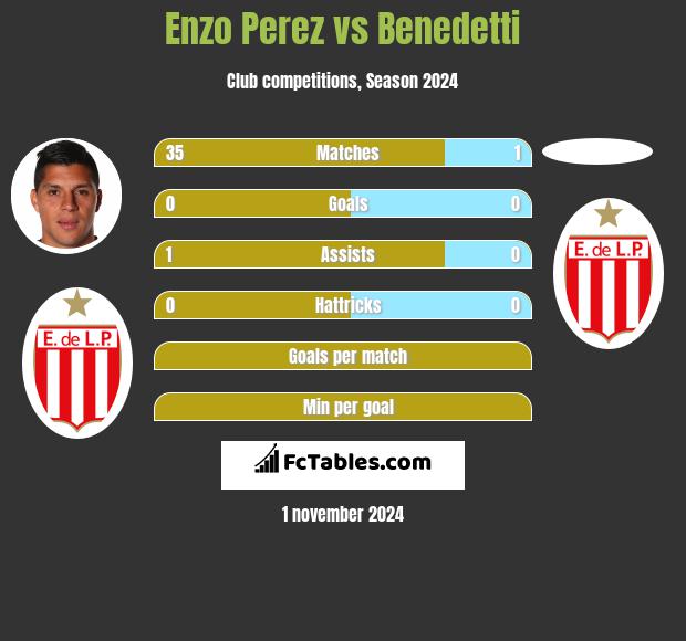 Enzo Perez vs Benedetti h2h player stats