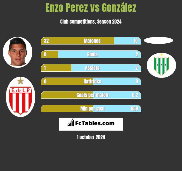 Enzo Perez vs González h2h player stats