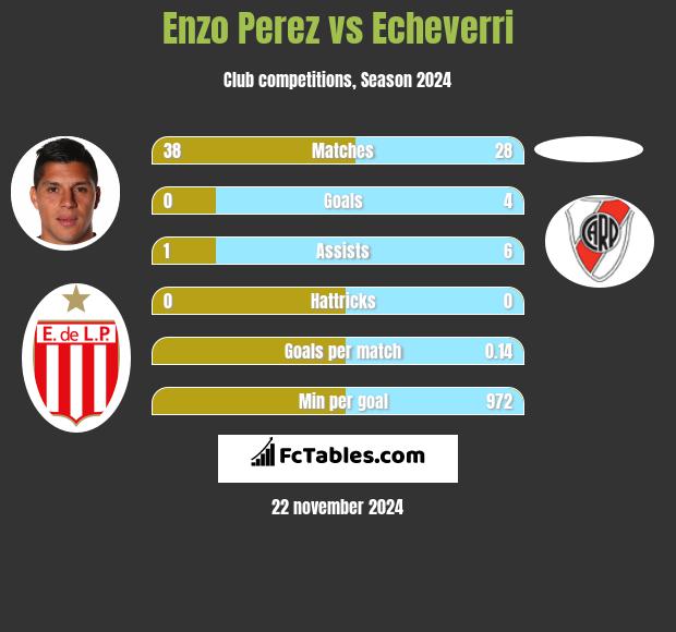 Enzo Perez vs Echeverri h2h player stats