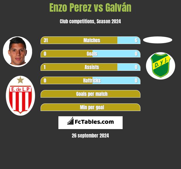 Enzo Perez vs Galván h2h player stats