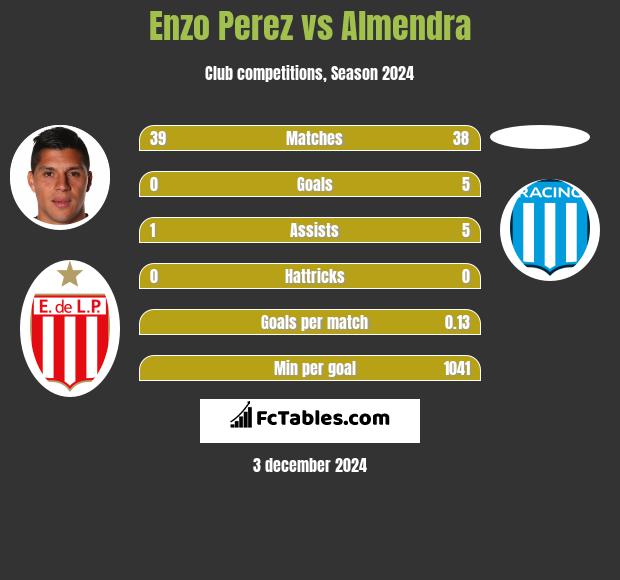 Enzo Perez vs Almendra h2h player stats