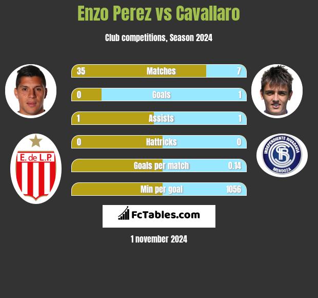 Enzo Perez vs Cavallaro h2h player stats