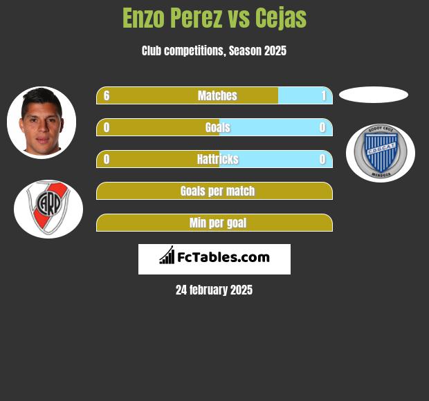 Enzo Perez vs Cejas h2h player stats