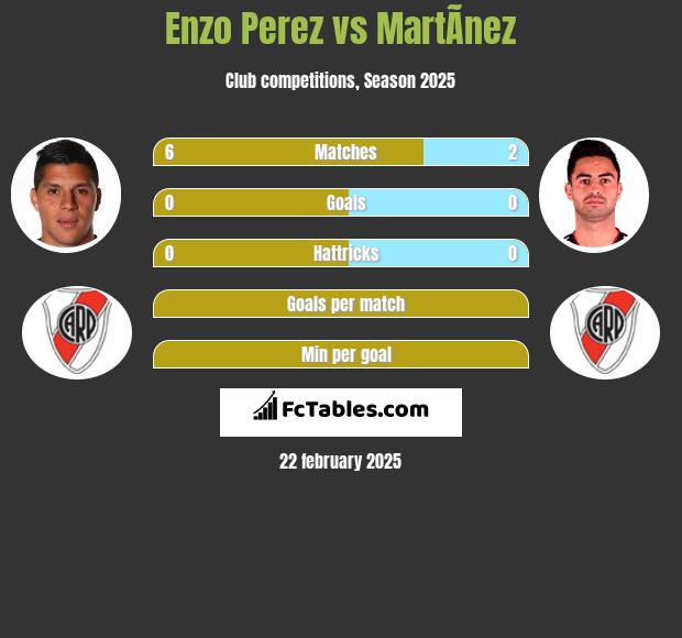 Enzo Perez vs MartÃ­nez h2h player stats