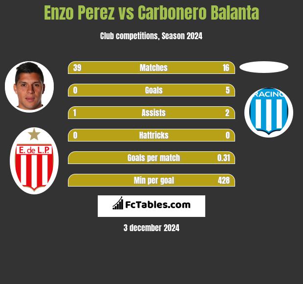 Enzo Perez vs Carbonero Balanta h2h player stats