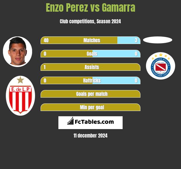 Enzo Perez vs Gamarra h2h player stats