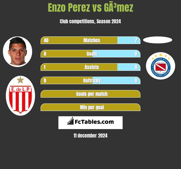 Enzo Perez vs GÃ³mez h2h player stats