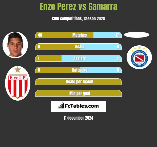 Enzo Perez vs Gamarra h2h player stats