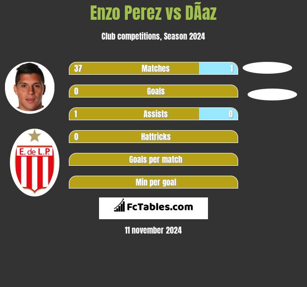 Enzo Perez vs DÃ­az h2h player stats