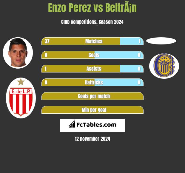 Enzo Perez vs BeltrÃ¡n h2h player stats