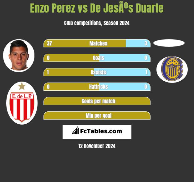 Enzo Perez vs De JesÃºs Duarte h2h player stats