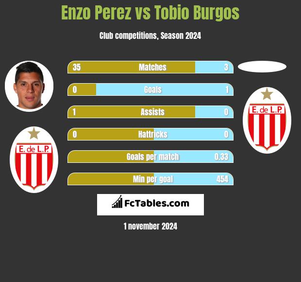 Enzo Perez vs Tobio Burgos h2h player stats