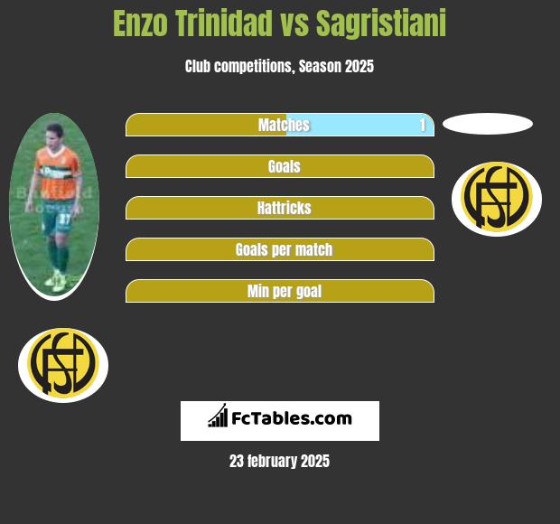 Enzo Trinidad vs Sagristiani h2h player stats