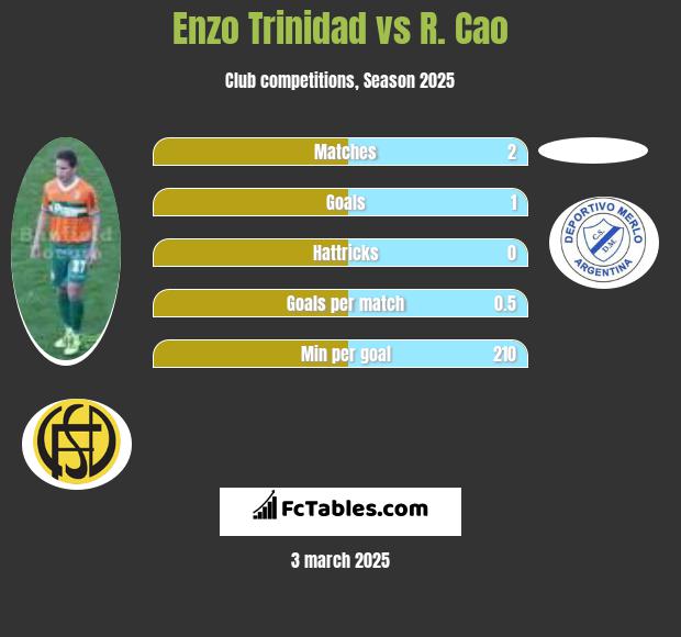 Enzo Trinidad vs R. Cao h2h player stats